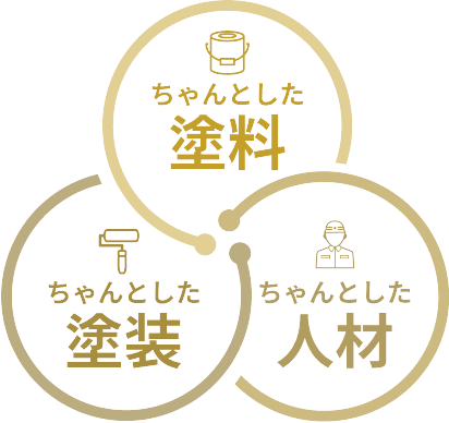 “ちゃんと”した塗料・塗装・人材。