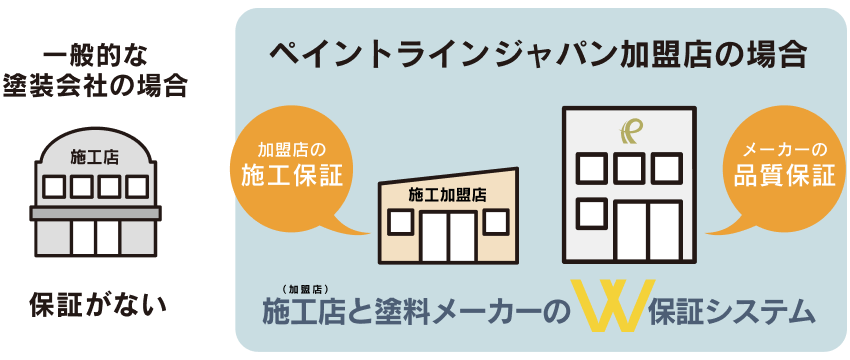 施工店と塗料メーカーのW保証システム