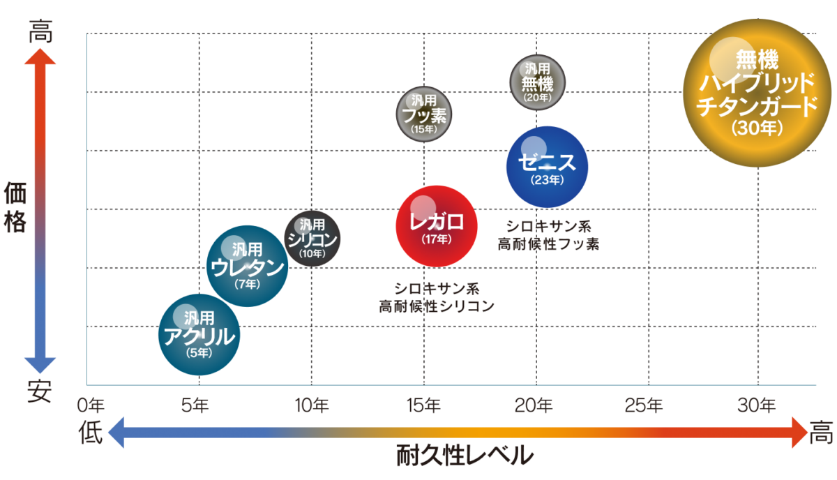 ペイントラインジャパンの高性能塗料_耐久性レベル レガロ17年 ゼニス23年 無機ハイブリッドチタンガード30年