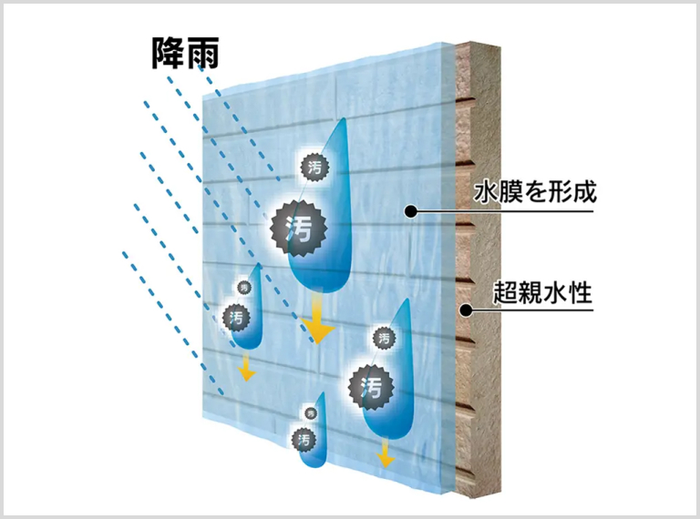 超撥水性