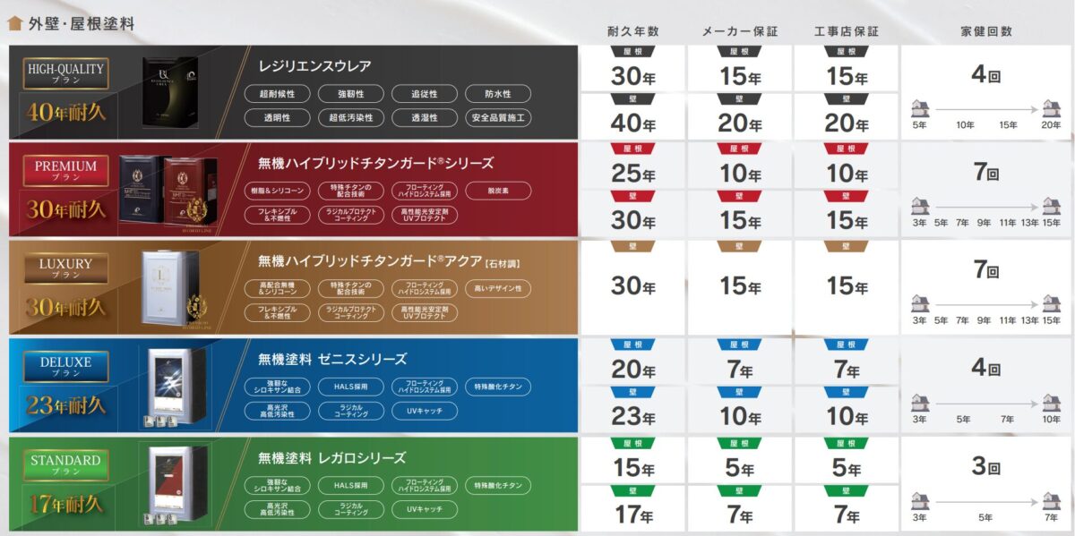 株式会社十文字で取り扱う外壁・屋根塗料の比較表。レジリエンスウレア、無機ハイブリッドチタンガード、無機ゼニス、無機レガロの耐久年数・メーカー保証・工事店保証・家健回数を一覧で紹介