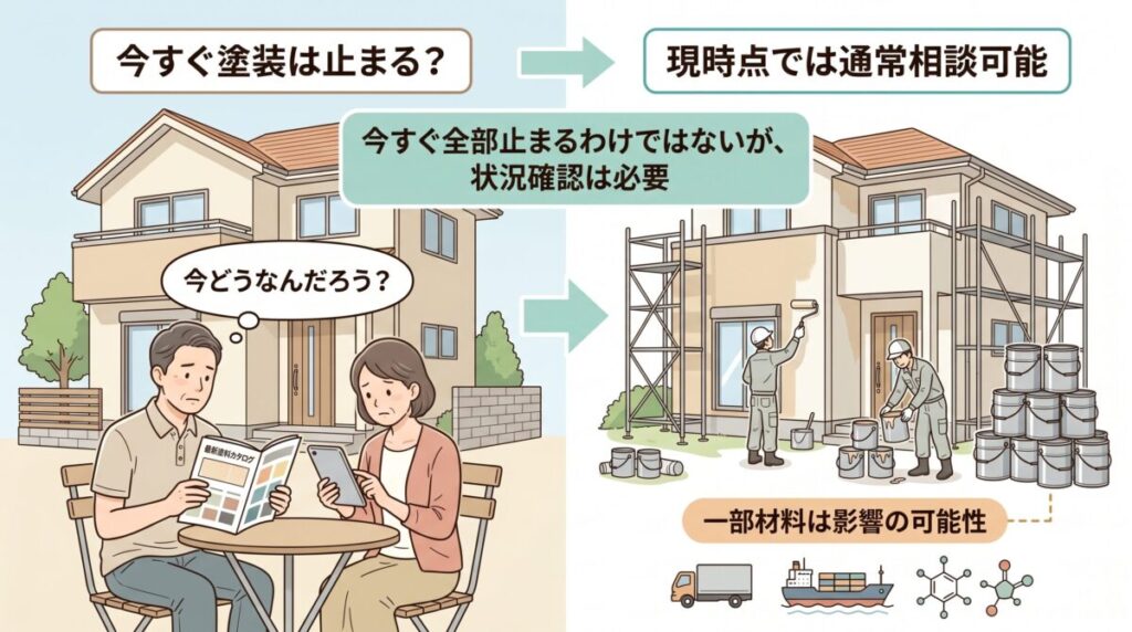 中東情勢による塗装工事への影響を説明する案内画像。現時点では通常相談可能だが、一部材料は影響の可能性があるため状況確認が必要であることを示している。