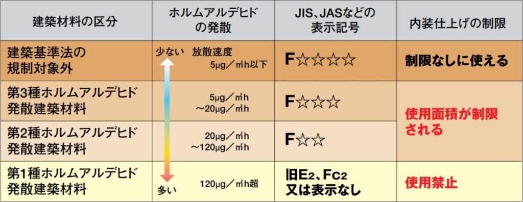 ホルムアルデヒド発散等級の一覧表。F☆☆☆☆、F☆☆☆、F☆☆、表示なしの違いと、内装仕上げの使用制限をまとめた図 Fフォースター