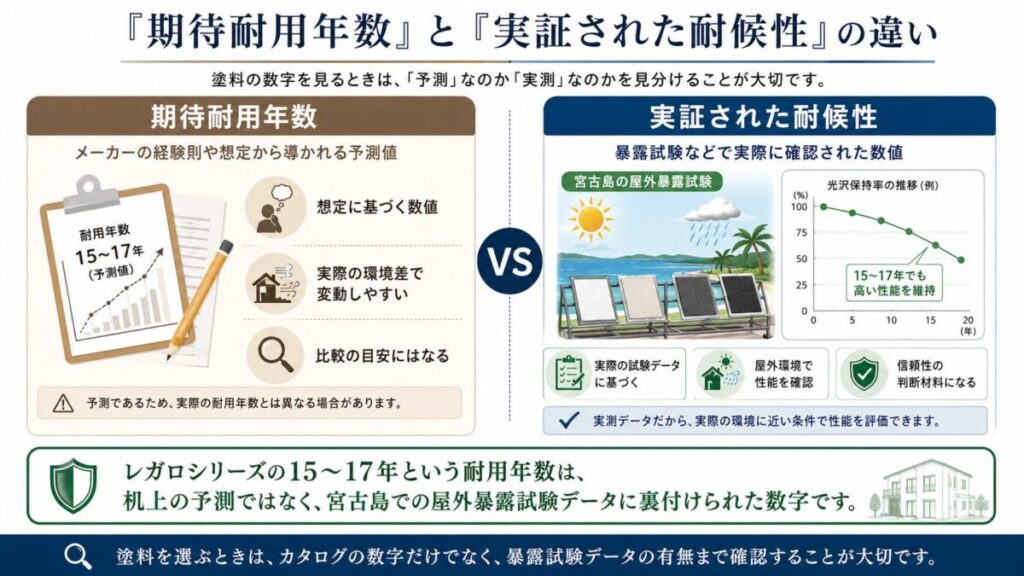 期待耐用年数と実証された耐候性の違いを説明するインフォグラフィック画像。メーカーの想定による予測値と、宮古島屋外暴露試験などで実際に確認された耐候性データの違いを比較している。