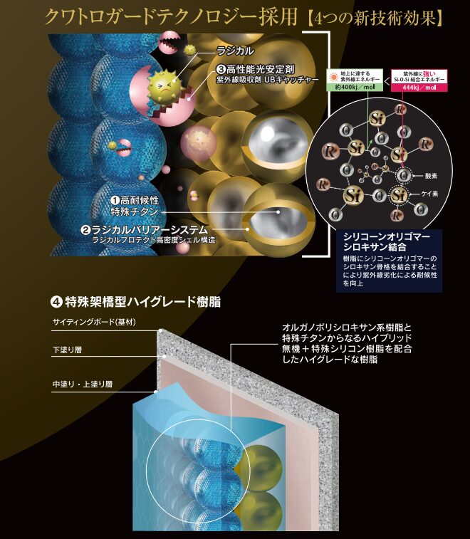 レガロシリーズのクワトロガードテクノロジーを説明するカタログ画像。高耐候特殊チタン、ラジカルバリアシステム、高性能光安定剤、特殊架橋型ハイグレード樹脂など、塗膜性能を支える技術を紹介している。