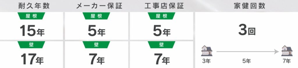 無機塗料レガロシリーズの保証・家健内容をまとめた画像。上段では17年耐久のSTANDARDプランとして、強靭なシロキサン結合、HALS採用、フローティングハイドロシステム、特殊酸化チタン、UVキャッチなどの特徴を紹介し、下段では屋根15年・外壁17年の耐久年数、屋根5年・外壁7年のメーカー保証・工事店保証、家健3回を示している。