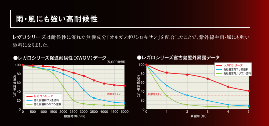 レガロシリーズの高耐候性を示すカタログ画像。促進耐候性試験と宮古島屋外暴露データをもとに、紫外線や雨風に強い塗料であることを説明している。