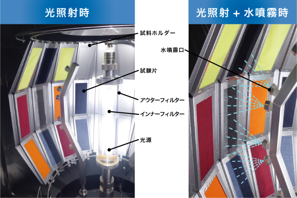 促進耐候性試験のイメージ画像。キセノンランプを使用して紫外線や水、温度を人工的に再現し、塗料の耐候性を短期間で評価する試験を紹介している。
