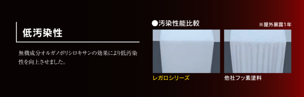 レガロシリーズの低汚染性を示すカタログ画像。屋外暴露後の汚染性能比較により、他社塗料と比べて汚れが目立ちにくい特徴を紹介している。