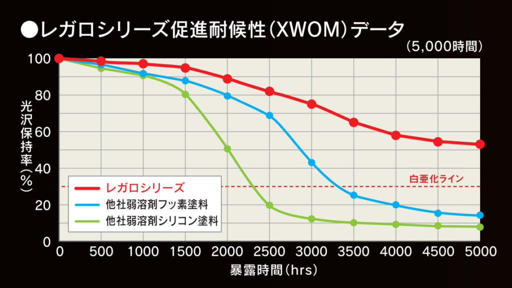 レガロシリーズのキセノン促進耐候性試験(XWOM)データを示す画像。