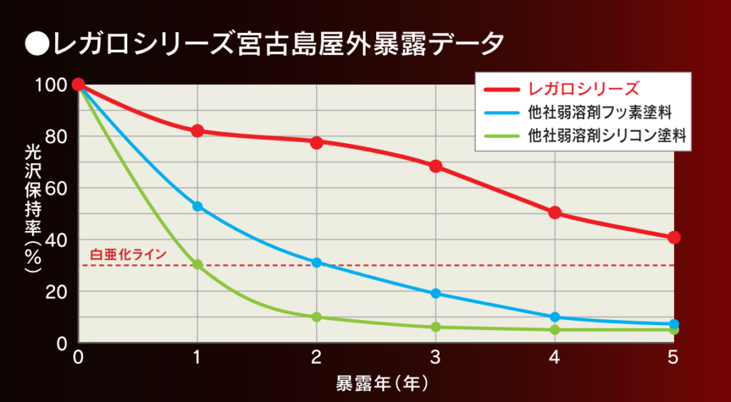 レガロシリーズの宮古島屋外暴露データを示す画像。促進耐候性試験と宮古島での屋外暴露試験により、耐用年数15〜17年の根拠を説明している。