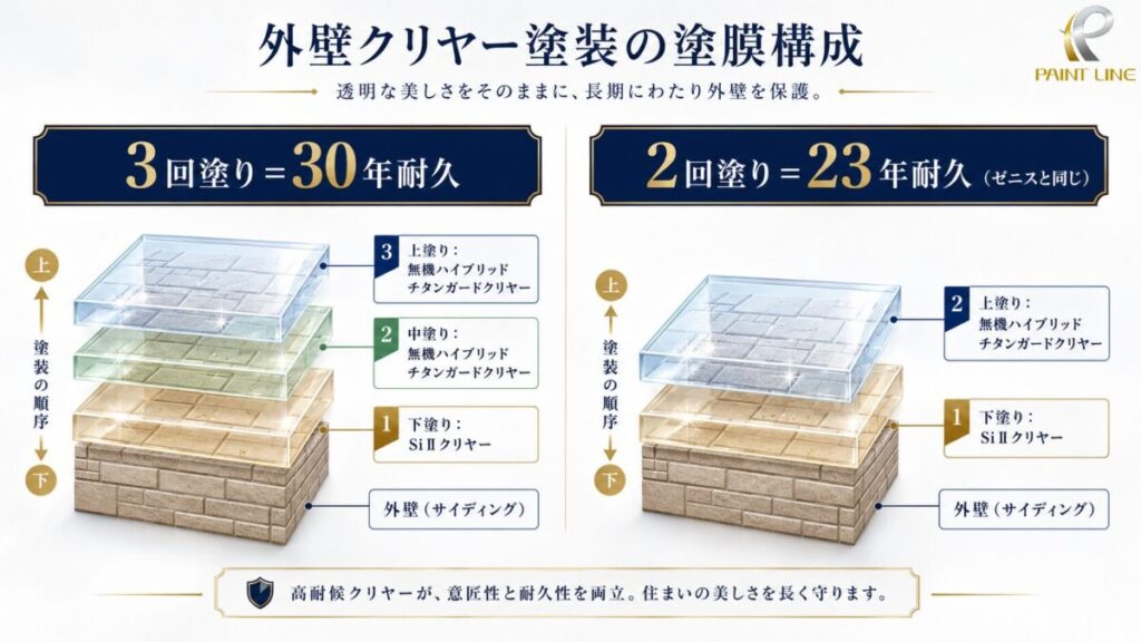 クリヤー塗装の2つの仕様を比較した塗り重ね図。3回塗りで30年耐久、2回塗りで23年耐久(ゼニスと同じ耐久・保証)を実現できることを示している。