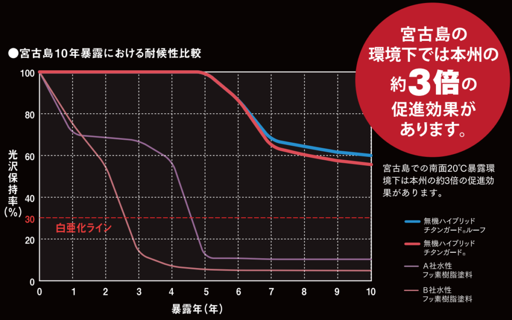 無機ハイブリッドチタンガードの宮古島屋外暴露試験の結果グラフ。10年経過後も光沢保持率30%以上を維持し、約30年相当の耐久性を示している。