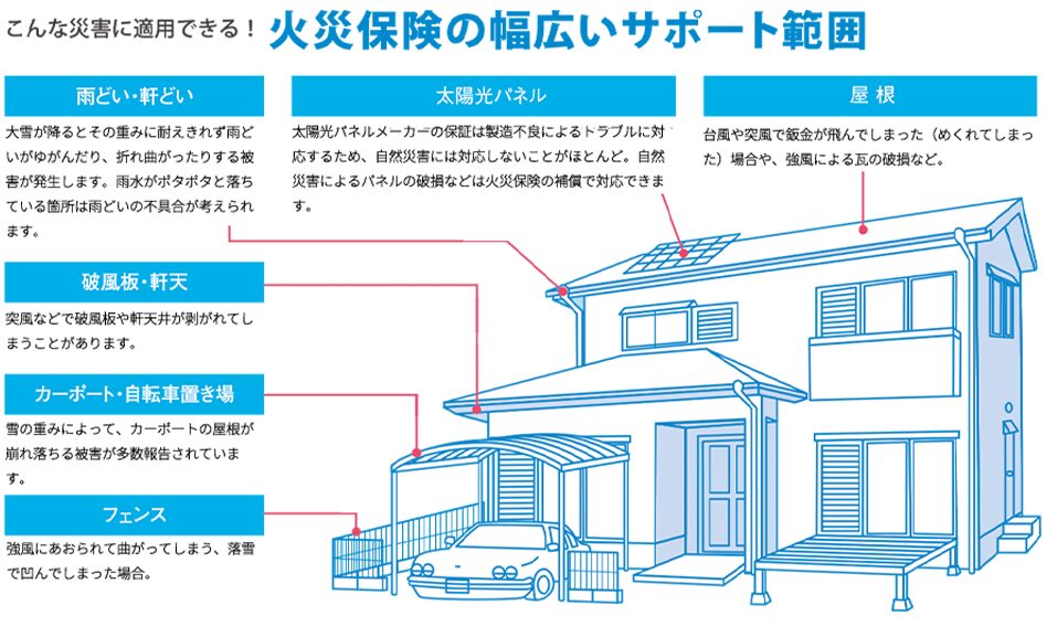 火災保険の幅広いサポート範囲を示す図解。雨どい・軒どい(雪の重みによるゆがみ・折れ曲がり)、太陽光パネル(自然災害による破損)、屋根(台風・強風による鈑金の飛散・瓦の破損)、破風板・軒天(突風による剥がれ)、カーポート・自転車置き場(雪の重みによる崩落)、フェンス(強風・落雪による変形・損傷)が補償対象になる場合があることを戸建て住宅のイラストで説明。