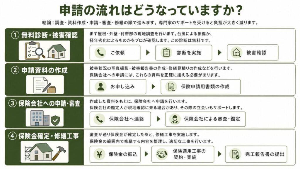 火災保険申請の流れを4ステップで説明した図解。①無料診断・被害確認(ご依頼→診断を実施→被害確認)、②申請資料の作成(お申し込み→保険申請用書類の作成)、③保険会社への申請・審査(保険会社へ連絡→保険会社による審査・鑑定)、④保険金確定・修繕工事(保険金の振込→保険適用工事の契約・実施→完工報告書の提出)。