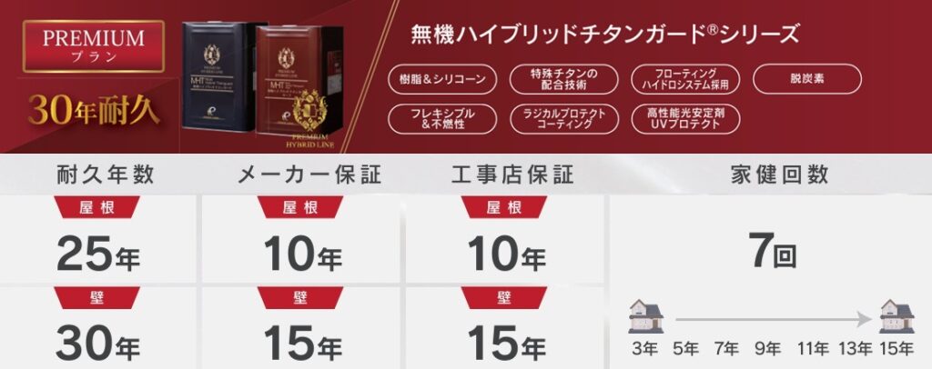 無機ハイブリッドチタンガードの保証と家健の一覧画像。耐久年数は壁30年・屋根25年、メーカー保証と工事店保証は壁15年・屋根10年、家健回数は壁7回・屋根4回であることを示している。