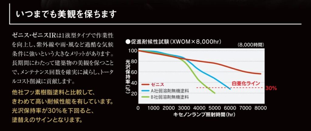 ゼニスと他社の弱溶剤無機塗料(A社・B社)の光沢保持率を比較した促進耐候性試験(XWOM×8,000時間)のグラフ。ゼニスが最も高く推移している。