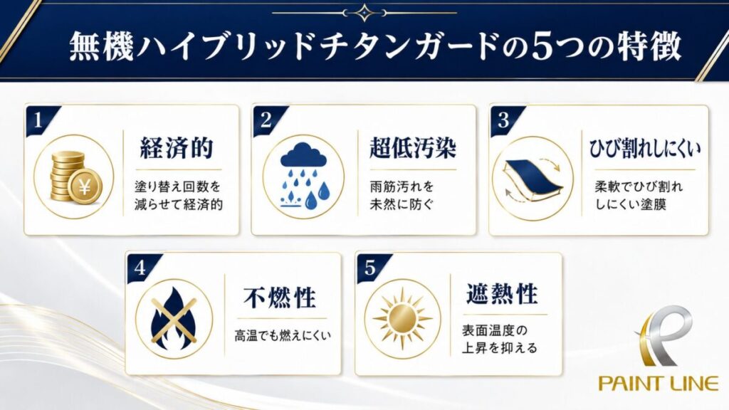 無機ハイブリッドチタンガードの5つの特徴をまとめた図。経済的・超低汚染性・ひび割れしにくさ・不燃性・遮熱性。