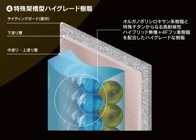 無機ハイブリッドチタンガードの特殊架橋型ハイグレード樹脂を示す塗膜の断面図。サイディングボード(基材)の上に下塗り層、中塗り・上塗り層が重なり、オルガノポリシロキサン系樹脂と特殊チタンからなる高耐候ハイブリッド無機+4Fフッ素樹脂を配合したハイグレードな樹脂層を表している。