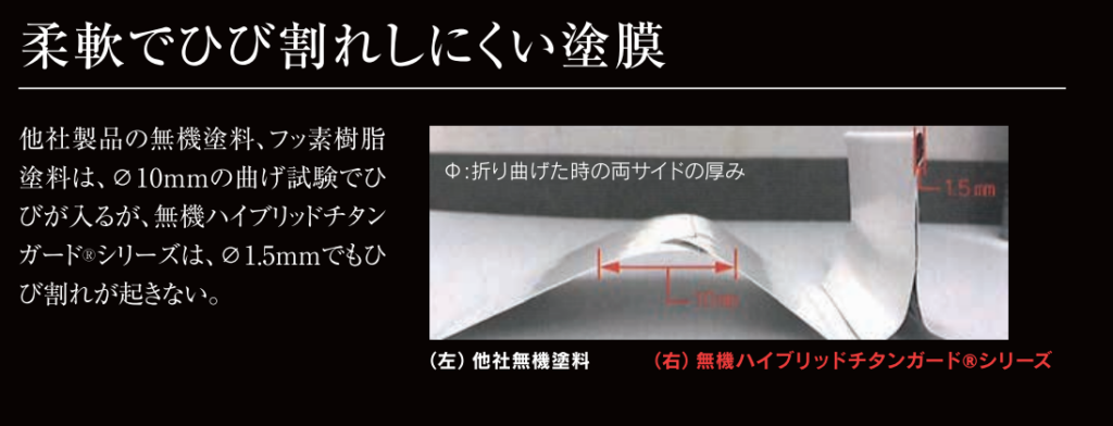 無機ハイブリッドチタンガードと他社塗料の曲げ試験の比較画像。他社塗料は直径10mmでひび割れるのに対し、無機ハイブリッドチタンガードは直径1.5mmでもひび割れが起きないことを示している。
