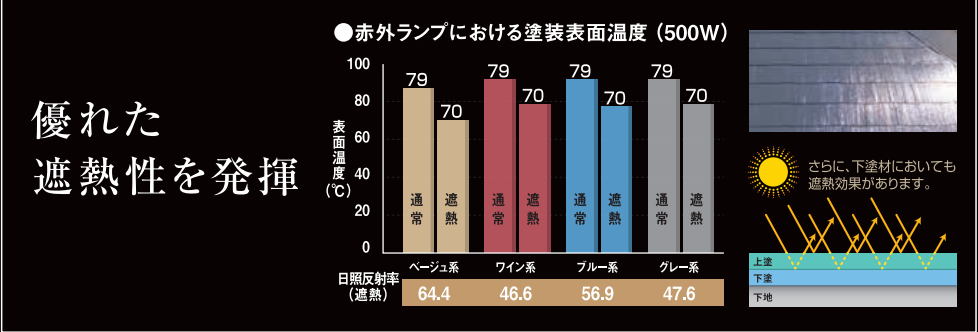 無機ハイブリッドチタンガードの遮熱性を示すグラフ。遮熱タイプは通常塗料に比べて塗装表面の温度上昇が抑えられていることを表している。