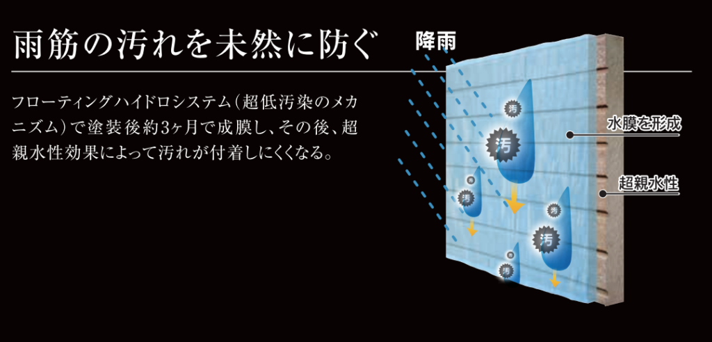 フローティングハイドロシステムによる超低汚染の仕組みを示す図。塗膜表面が親水性になり、雨で汚れを浮かせて洗い流すことで雨筋汚れが付きにくくなることを表している。