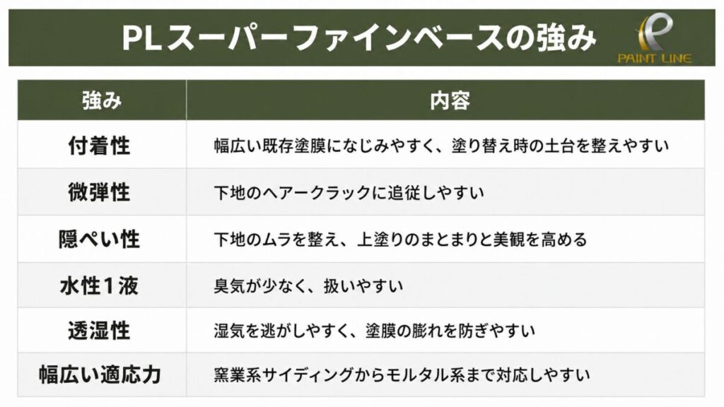 PLスーパーファインベースの強みをまとめた表。付着性:幅広い既存塗膜になじみやすく、塗り替え時の土台を整えやすい。微弾性:下地のヘアークラックに追従しやすい。隠ぺい性:下地のムラを整え、上塗りのまとまりと美観を高める。水性1液:臭気が少なく、扱いやすい。透湿性:湿気を逃がしやすく、塗膜の膨れを防ぎやすい。幅広い適応力:窯業系サイディングからモルタル系まで対応しやすい。