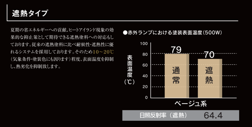 ゼニスの遮熱タイプの効果を示すグラフ。赤外ランプ(500W)による塗装表面温度の比較で、ベージュ系の場合、通常塗料が79℃なのに対し遮熱タイプは70℃に抑えられている。日照反射率(遮熱)は64.4。