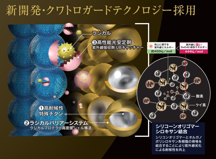 無機ハイブリッドチタンガードのクワトロガードテクノロジーを図解したカタログ画像。塗膜を守る4つの技術として、高耐候性特殊チタン、ラジカルバリアーシステム(高密度シェル構造)、高性能光安定剤・紫外線吸収剤(UBキャッチャー)が示され、シリコーンオリゴマーのシロキサン結合により紫外線劣化への耐候性を高める仕組みを表している。