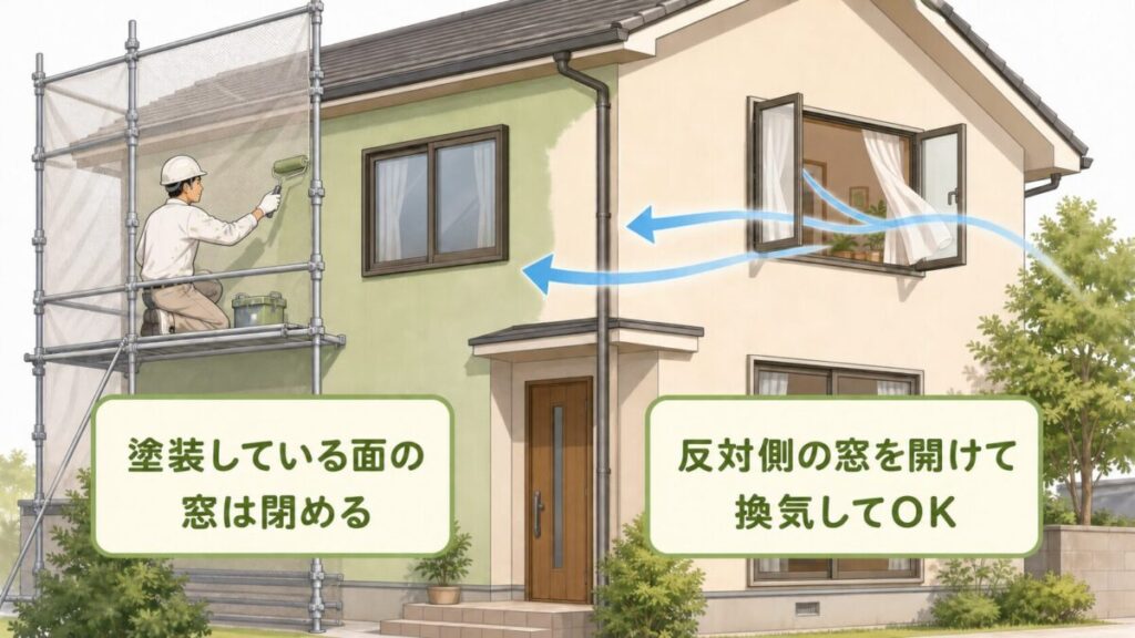 外壁塗装中は塗装面の窓を閉め、塗装していない反対側の窓から換気する