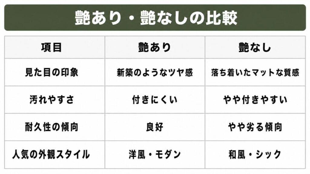 艶ありと艶なしの見た目、汚れやすさ、耐久性、似合う外観スタイルの比較