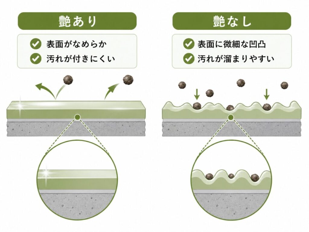 艶あり塗料の滑らかな表面と、艶なし塗料の細かな凹凸による汚れやすさの違い