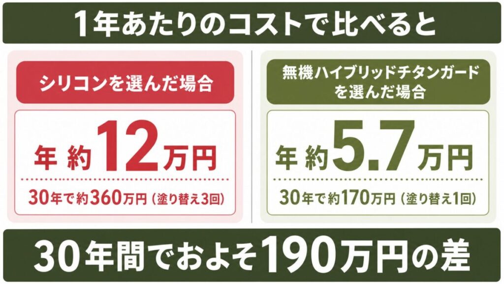 外壁塗装の1年あたりのコストを比較した図。シリコンは年約12万円で30年の総額が約360万円(塗り替え3回)、無機ハイブリッドチタンガードは年約5.7万円で30年の総額が約170万円(塗り替え1回)。30年間でおよそ190万円の差が出ることを示している。
