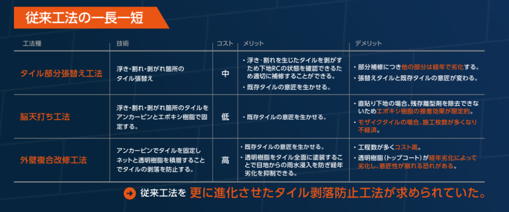 外壁タイル補修の従来工法(タイル部分張替え・脳天打ち・外壁複合改修)の一長一短を、コスト・メリット・デメリットで比較した表。