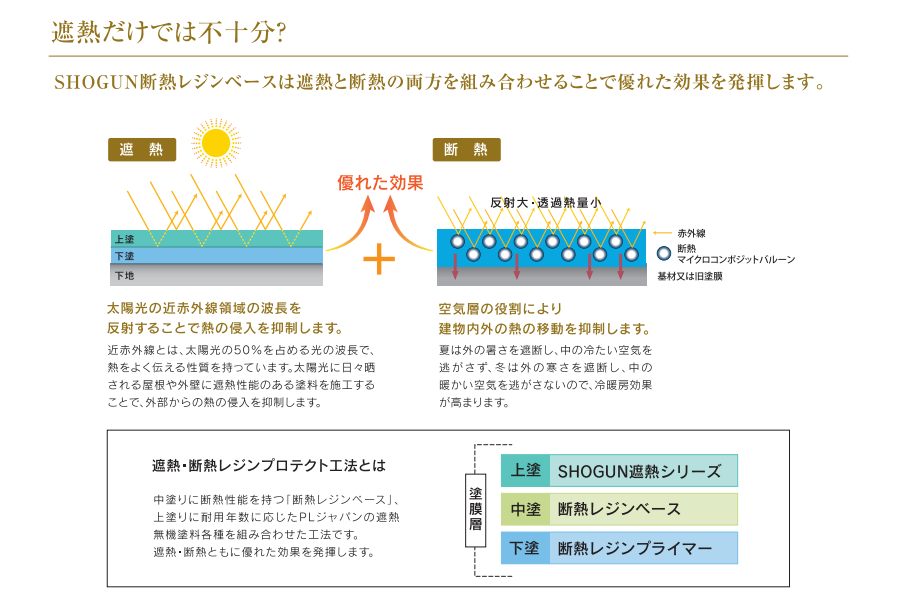 遮熱と断熱の仕組みの違いを示した図。遮熱は太陽光の近赤外線を反射して熱の侵入を抑え、断熱は塗膜内の空気層で建物内外の熱の移動を抑えることを図解している。