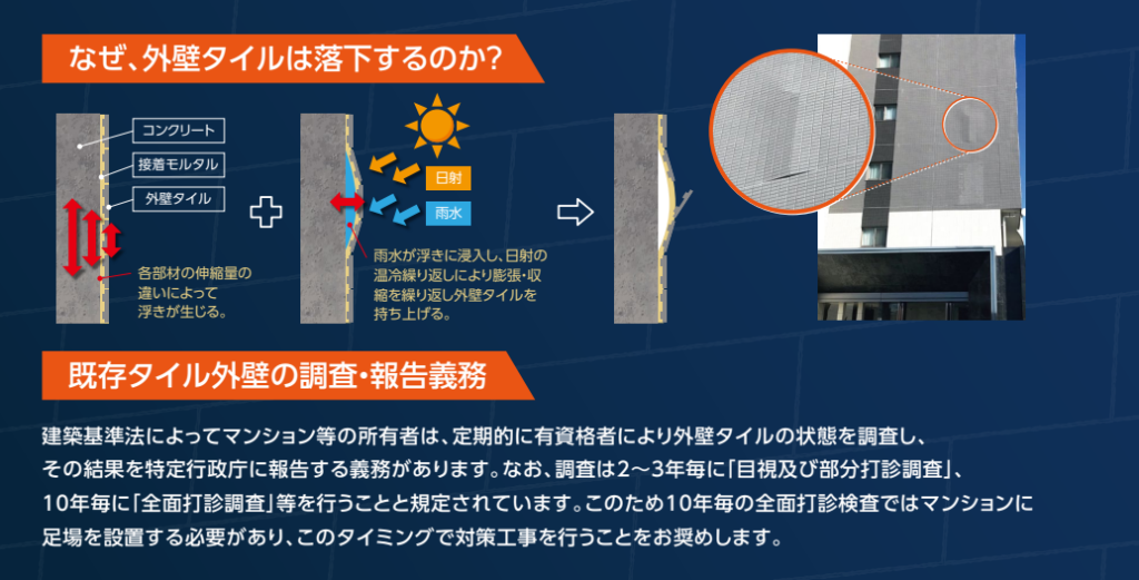 外壁タイルが落下する仕組みを示した断面図。コンクリート・接着モルタル・タイルの伸縮量の違いと、日射や雨水による膨張・収縮でタイルが浮き上がる様子を図解している。