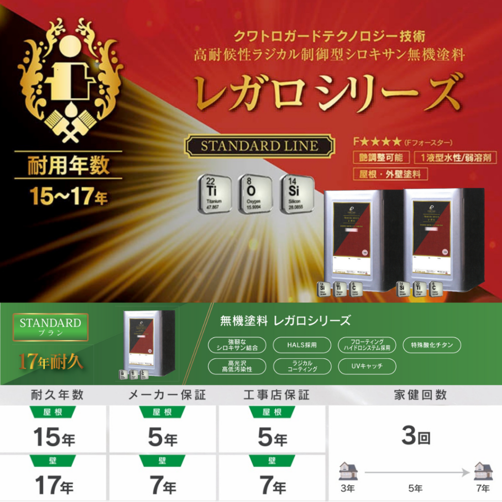 PLジャパンの無機塗料3グレード(レガロ・ゼニス・無機ハイブリッドチタンガード)の期待耐用年数を比較した図。