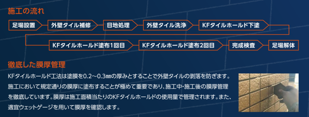 KFタイルホールド工法の施工の流れを示した工程図。足場設置から外壁タイル補修、洗浄、下塗り、2回の塗布、完成検査、足場解体までの順序を図解している。