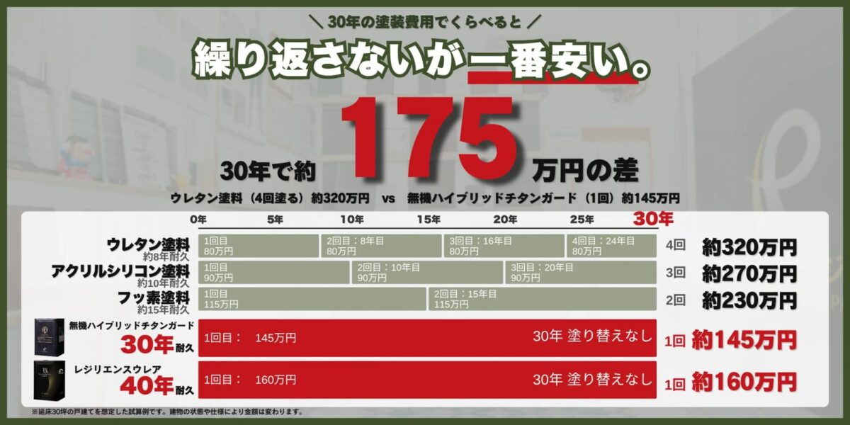 30年の塗装費用でくらべると、繰り返さないが一番安い。30年で約175万円の差。ウレタン塗料(4回塗る)約320万円 vs 無機ハイブリッドチタンガード(1回)約145万円。アクリルシリコン塗料約270万円・フッ素塗料約230万円・レジリエンスウレア約160万円。